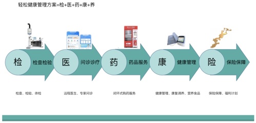 進軍罕見病全鏈管理，輕松集團健康全景完善——市場觀察